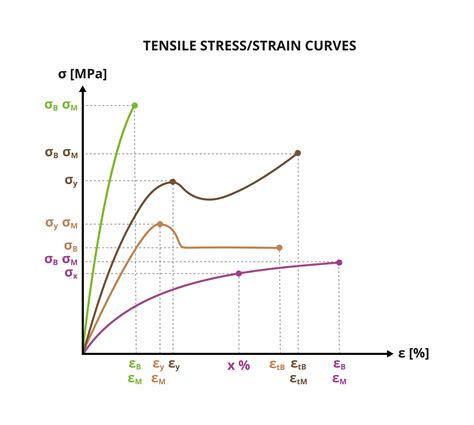 tensile test ppt|stress strain curve ppt.